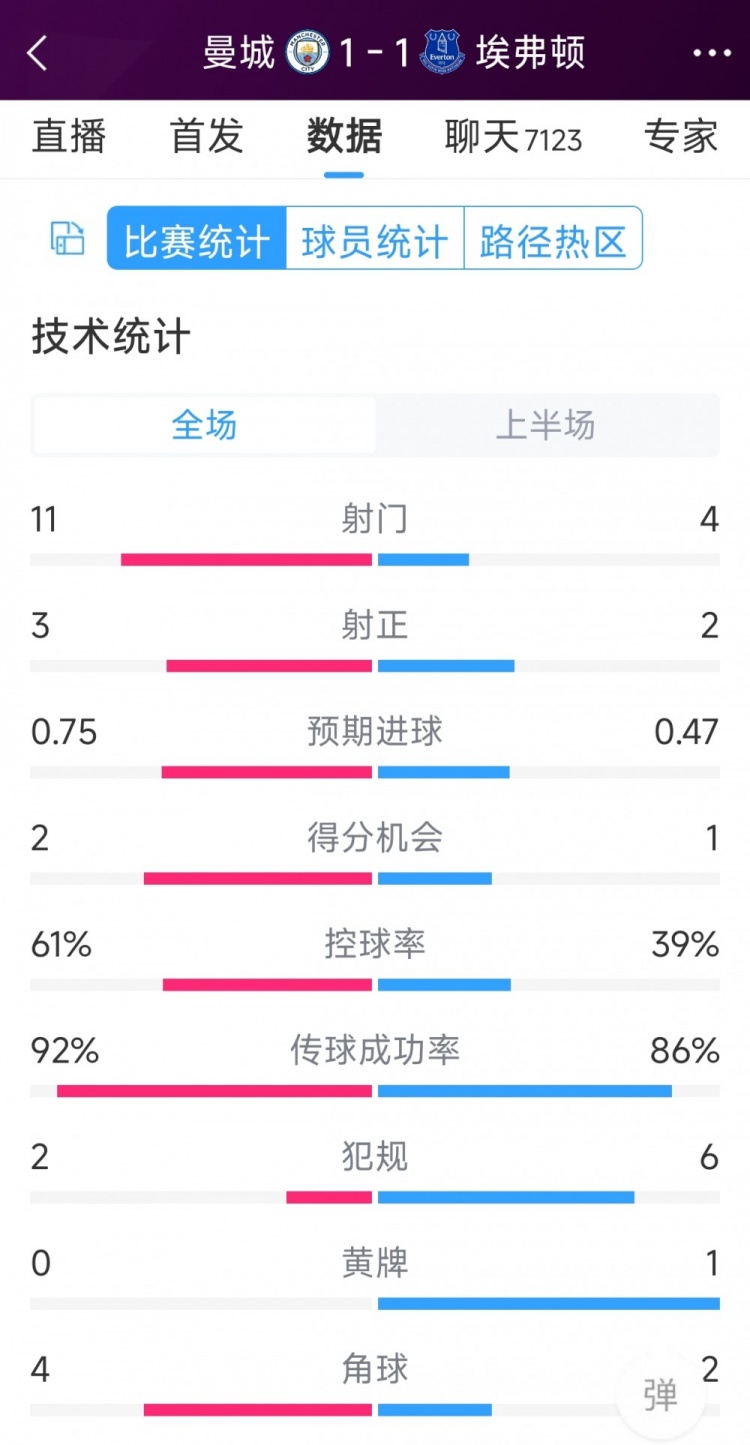 曼城vs埃弗頓半場數(shù)據(jù)：射門11-4，射正3-2，得分機(jī)會2-1