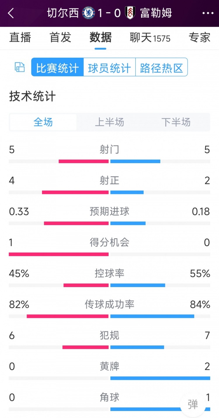 切爾西vs富勒姆半場數(shù)據(jù)：射門5-5，射正4-2，得分機會1-0