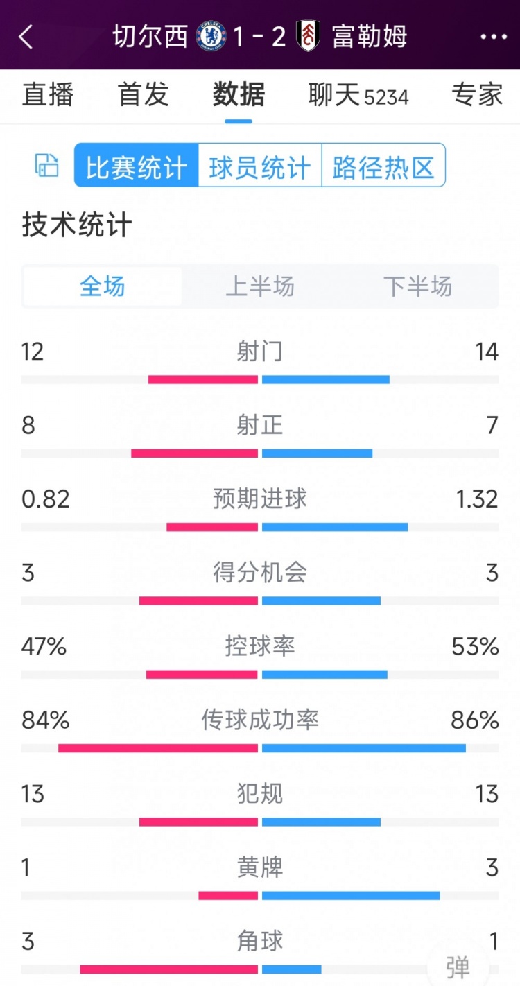 遭逆轉(zhuǎn)絕殺，切爾西1-2富勒姆全場數(shù)據(jù)：射門12-14，射正8-7