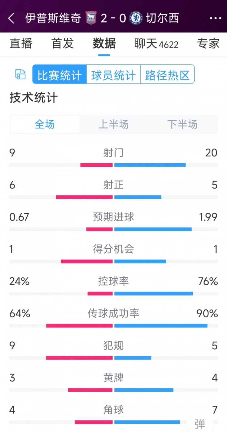 效率低下，切爾西0-2伊普斯維奇全場(chǎng)數(shù)據(jù)：射門20-9，射正5-6