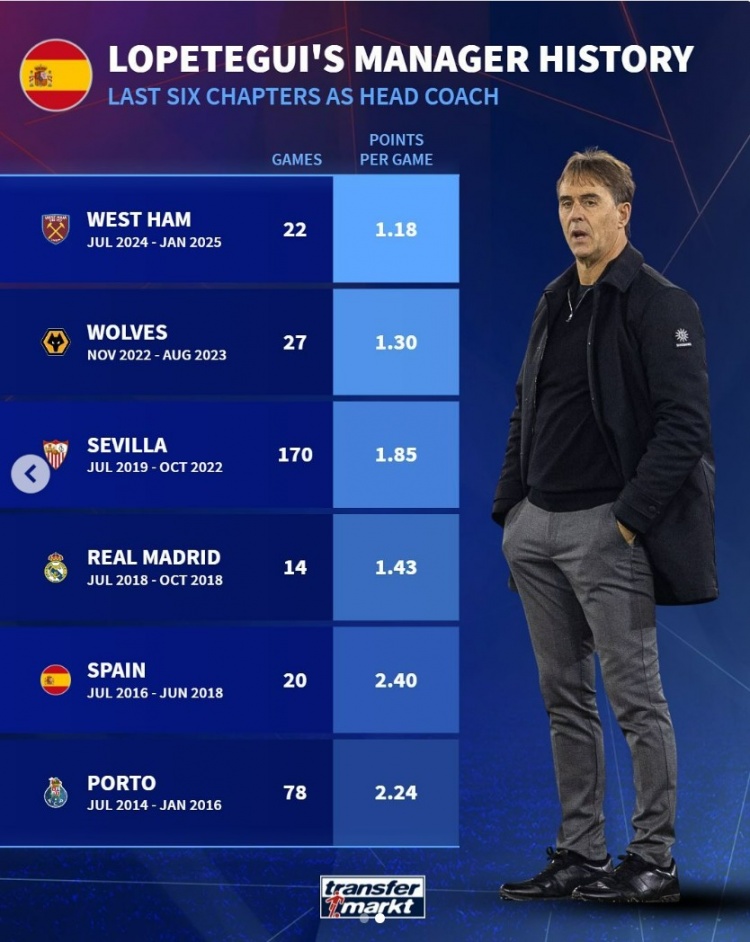 洛佩特吉近6次擔任主帥場均積分：執(zhí)教西漢姆1.18分，皇馬1.43分