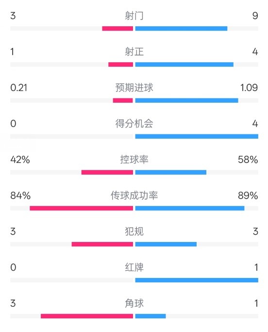 奧薩蘇納半場0-1皇馬數(shù)據(jù)：射門3-9，犯規(guī)3-3，紅牌0-1