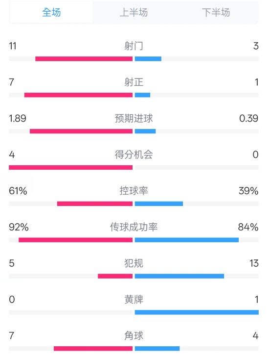 壓制！曼城4-0紐卡全場數(shù)據(jù)：射門11-3，射正7-1，控球率61%-39%