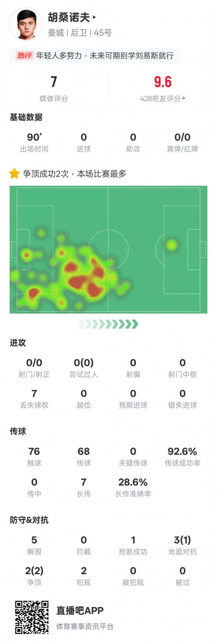 胡桑諾夫本場數(shù)據(jù)：2次爭頂均成功全場最多&5解圍，評分7.0