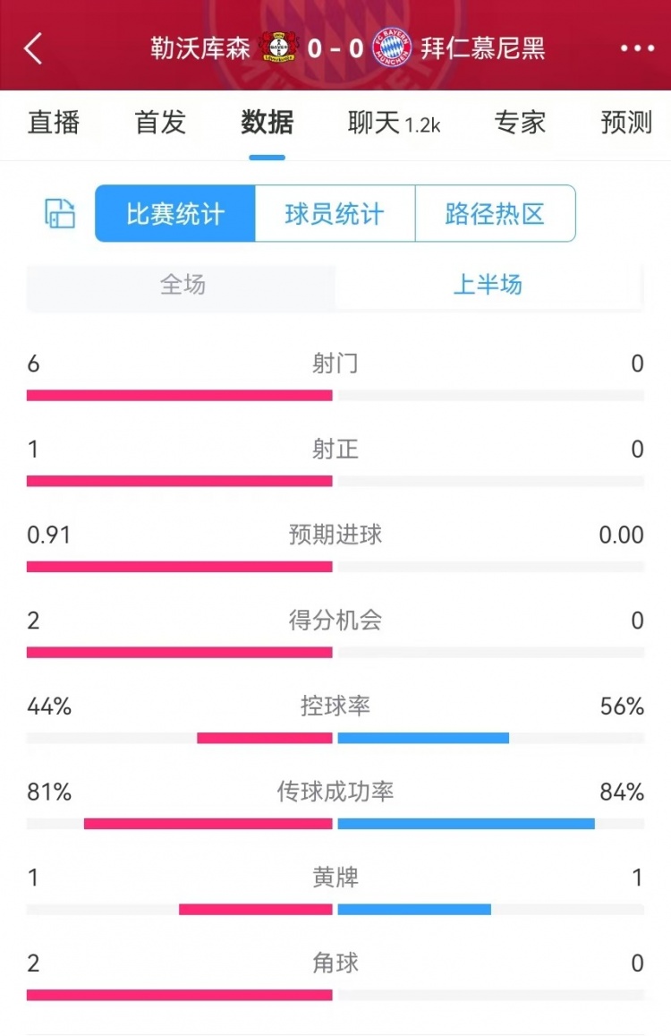 碾壓！拜仁半場0射門，藥廠半場射門6、得分機(jī)會2、預(yù)期進(jìn)球0.91