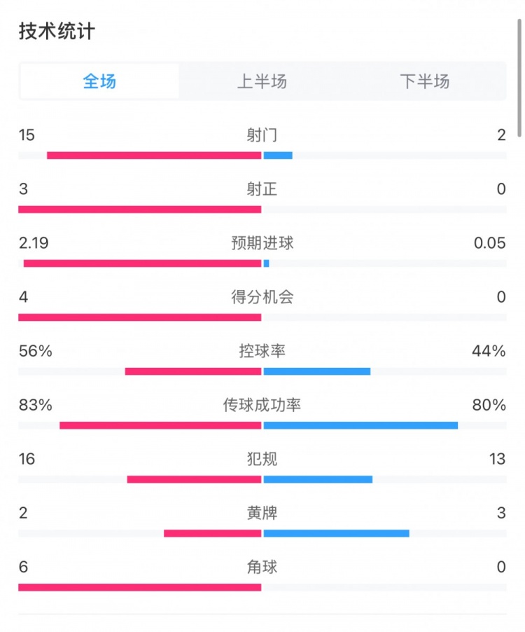 藥廠0-0拜仁全場數(shù)據(jù)：射門15-2，射正3-0，得分機會4-0