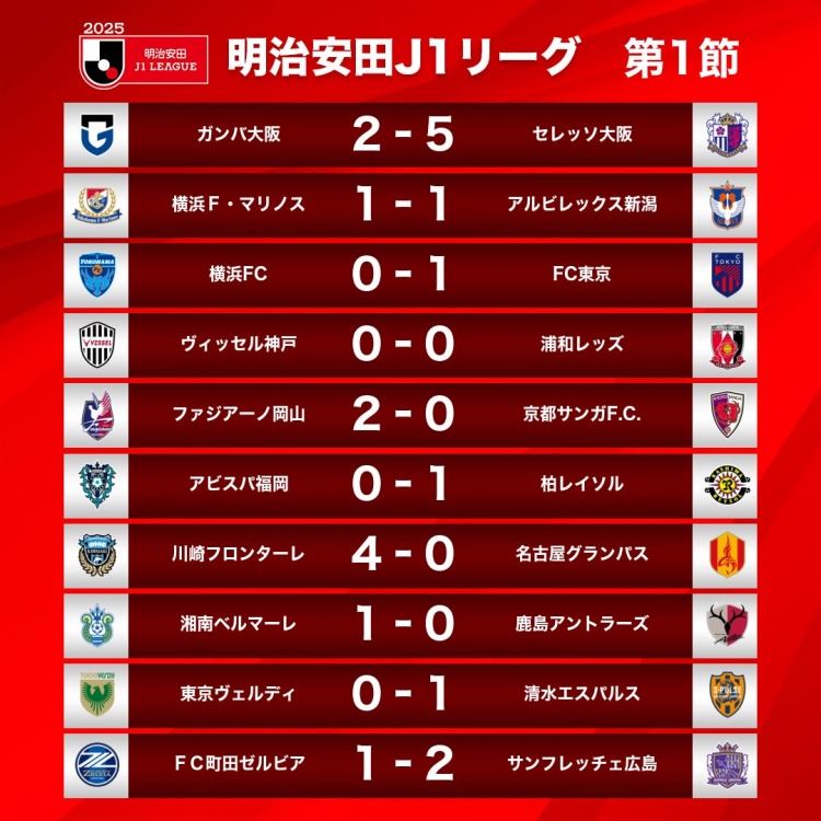 新賽季J1首輪情況：大阪櫻花5-2大阪鋼巴，川崎前鋒4-0名古屋鯨八