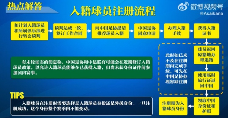 入籍球員注冊流程：必須完成入籍、退籍等10個步驟