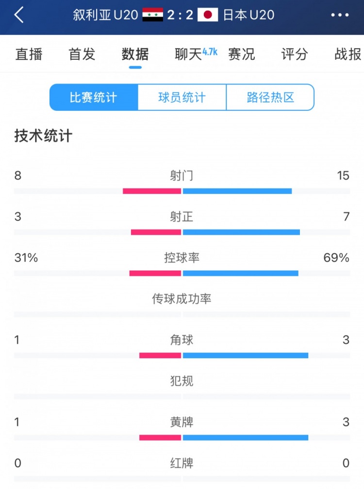 得勢不得勝，日本vs敘利亞全場數據：控球73開，射門是對手近2倍