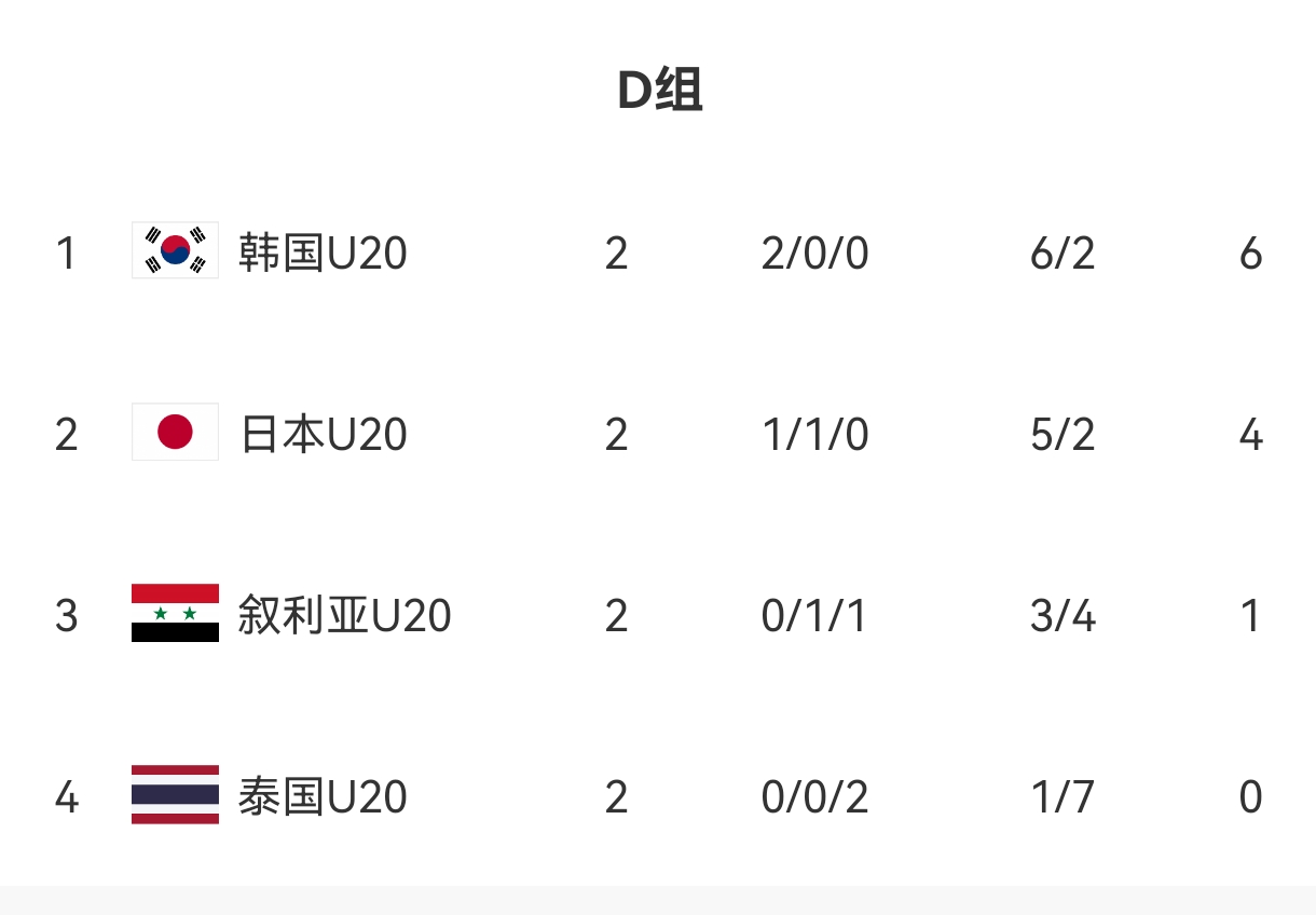 U20亞洲杯D組出線形勢(shì)：日本末輪不敗即晉級(jí)，敘利亞需大勝泰國(guó)