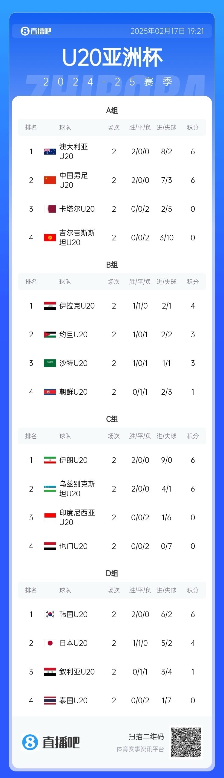 U20亞洲杯小組賽第二輪結(jié)束，中國(guó)、澳大利亞、韓國(guó)等5隊(duì)提前出線