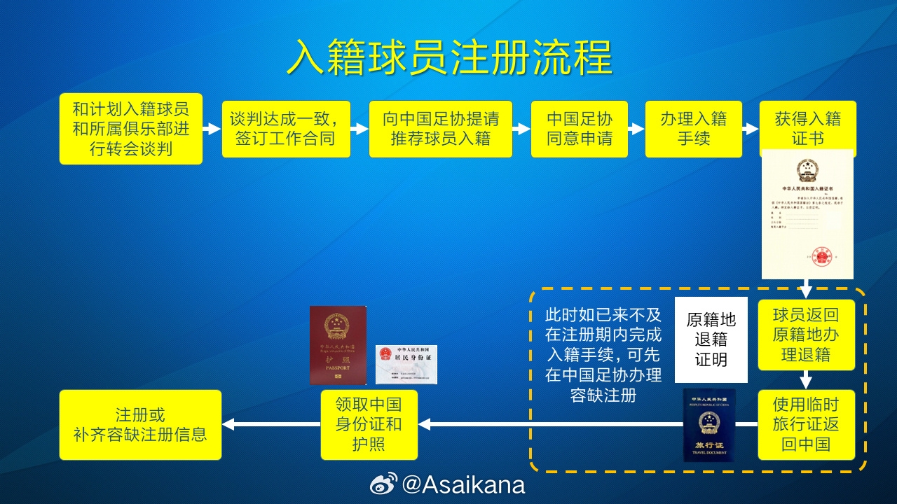 朱藝：塞鳥、奧斯卡以容缺注冊(cè)方式注冊(cè)成內(nèi)援，足協(xié)優(yōu)化相關(guān)規(guī)定