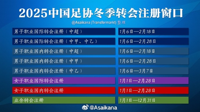 中超注冊報(bào)名將在2月18日截止，在這之后從國外引進(jìn)球員無法注冊