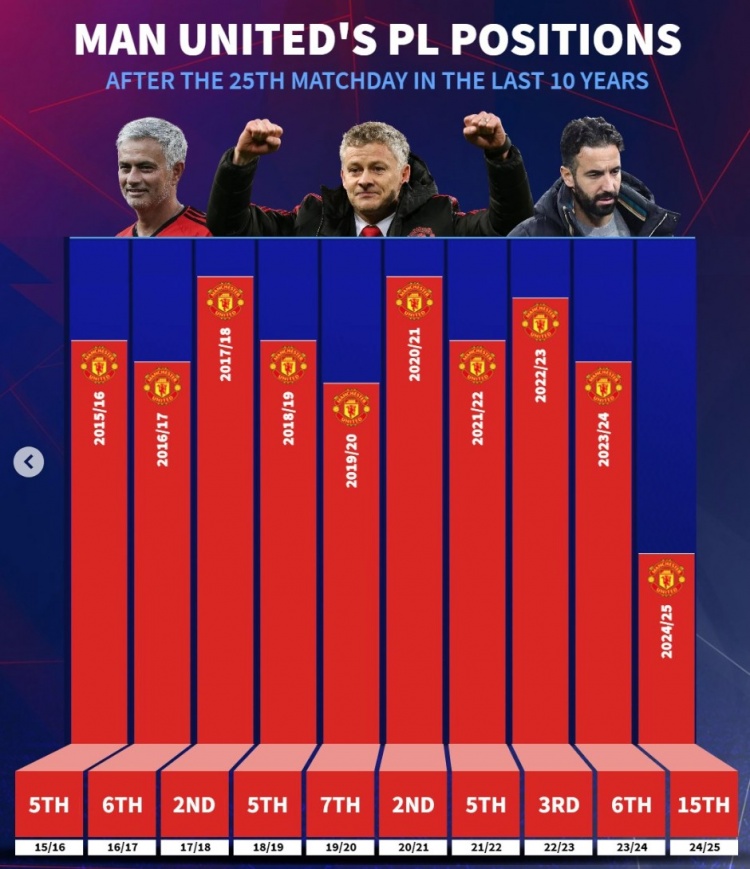 近10年曼聯(lián)英超25輪后排名：此前九年最差第7，本賽季第15