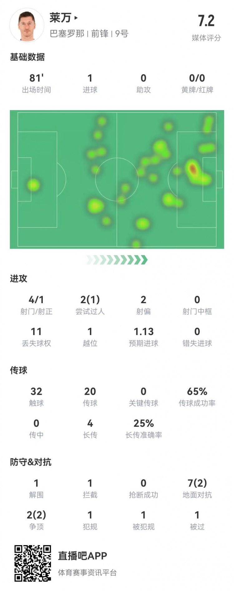 萊萬本場4射1正進(jìn)1球 4長傳1成功 9對抗4成功 獲評7.2分