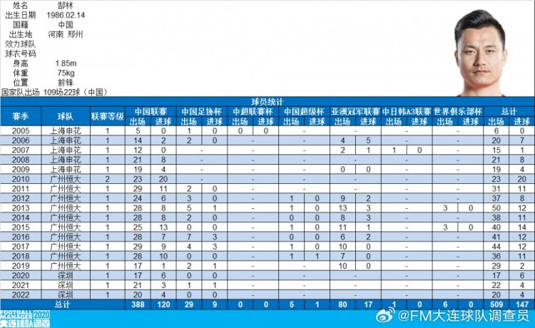 郜林生涯數(shù)據(jù)：俱樂部509場147球，國家隊(duì)109場22球