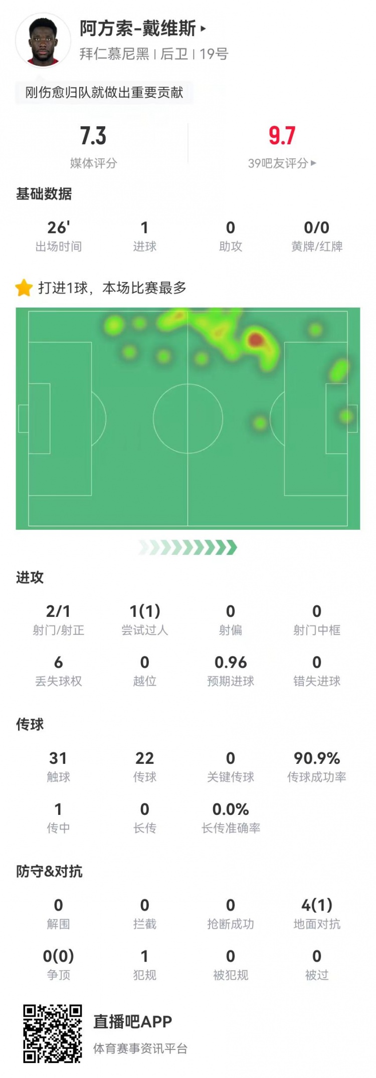 替補絕平！戴維斯本場替補1球+4對抗1成功 獲評7.3分