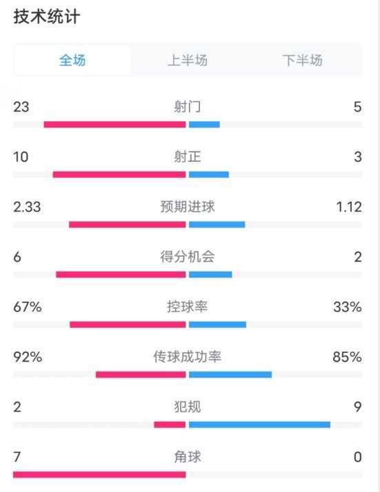 拜仁1-1凱爾特人數(shù)據(jù)：射門23-5，射正10-3，控球率67%-33%