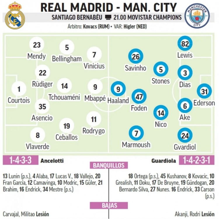 馬卡預(yù)測皇馬首發(fā)：中衛(wèi)組合呂迪格+阿森西奧，巴爾韋德右后衛(wèi)