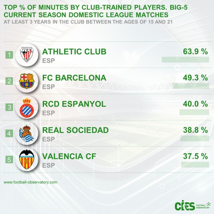 五大聯(lián)賽青訓(xùn)出場(chǎng)占比：畢巴63.9%居首&巴薩次席，前5皆西甲球隊(duì)