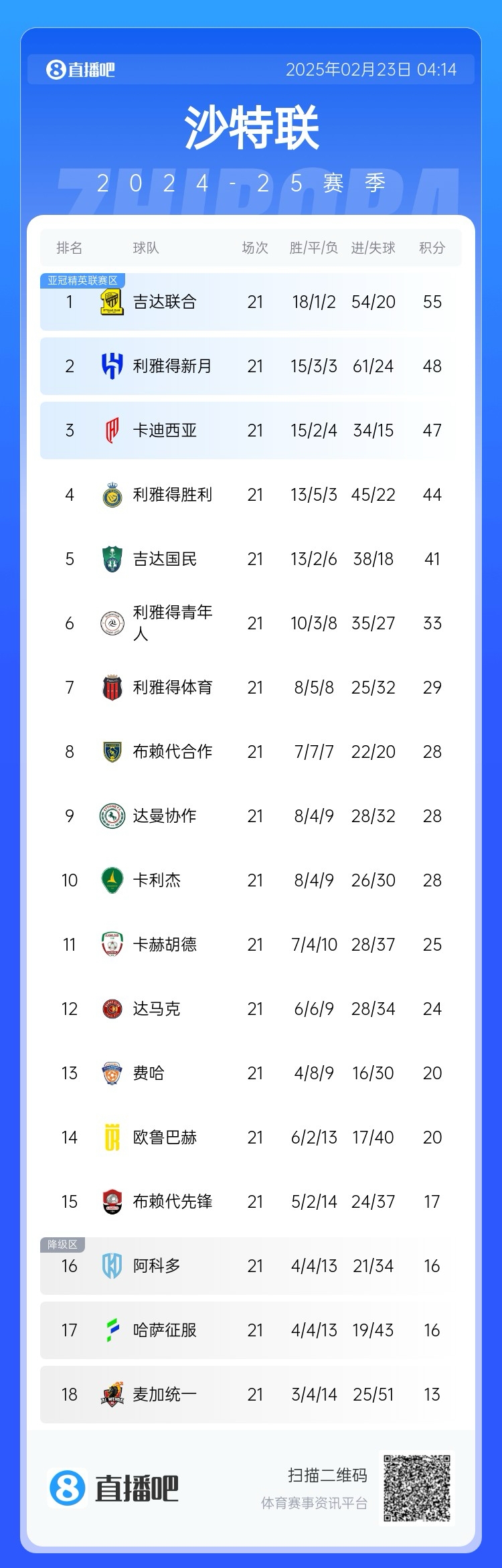 沙特聯(lián)積分榜：吉達聯(lián)合7分領跑，新月第2，勝利落后前三名3分