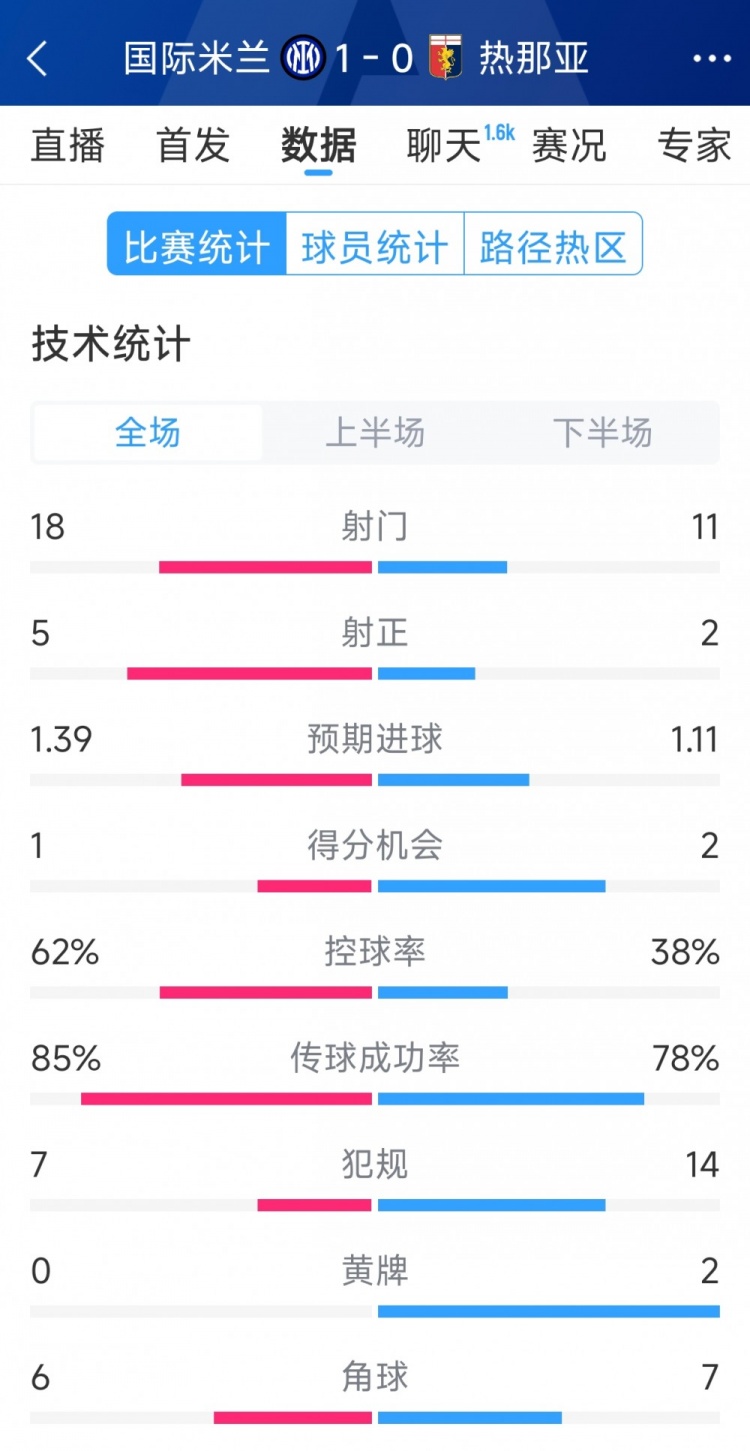 國米1-0熱那亞全場數(shù)據(jù)：射門18-11，射正 5-2，得分機會1-2