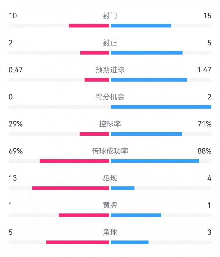 巴薩2-0拉帕數(shù)據(jù)：射門15-10，射正5-2，得分機會2-0，犯規(guī)4-13