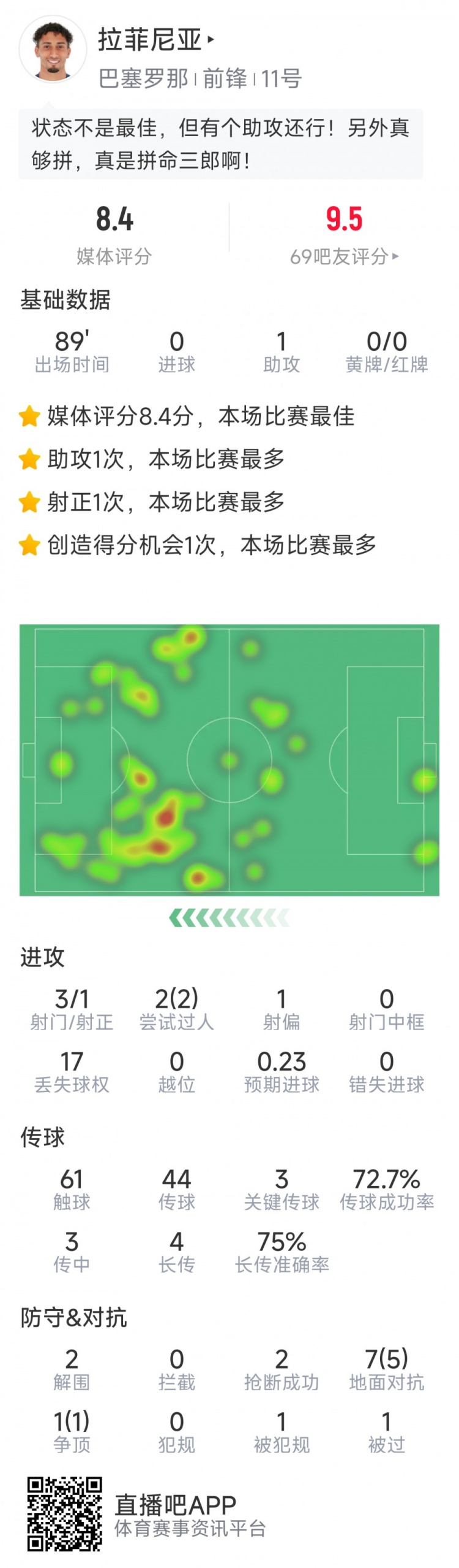 拉菲尼亞本場數(shù)據(jù)：1次助攻，3次關鍵傳球，2次搶斷，2次過人