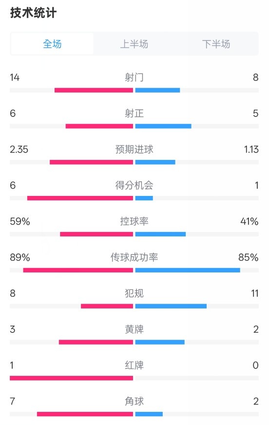 邁阿密國際2-2紐約城數(shù)據(jù)：射門14-8，射正6-5，控球率59%-41%