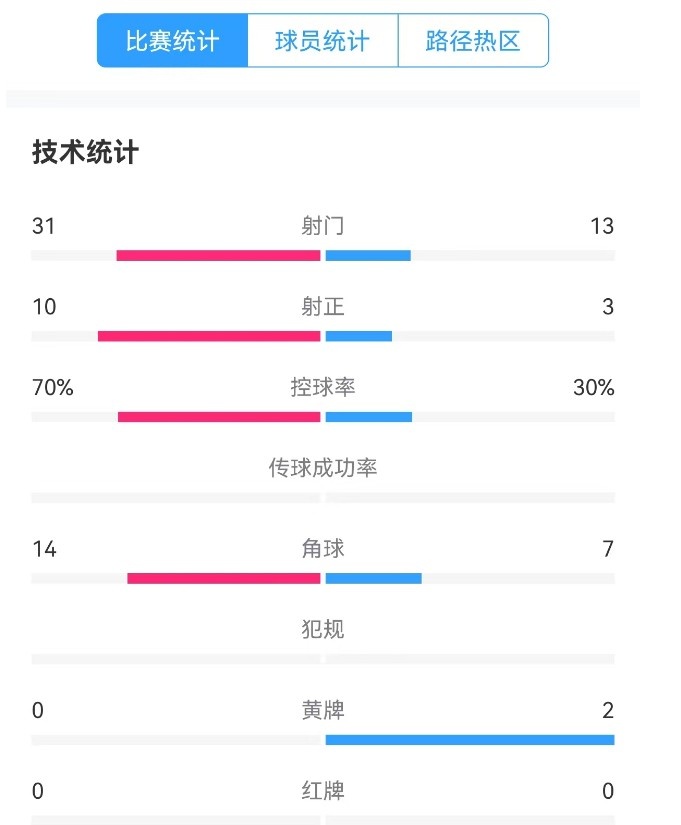 津門虎vs梅州全場數(shù)據(jù)：津門虎控球率達70%，射門數(shù)31-13占優(yōu)