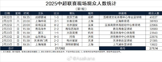 中超首輪觀眾人數(shù)：成都41637人居首，場均27174人