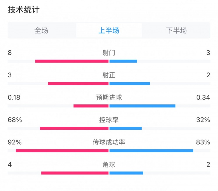 曼城0-2利物浦半場(chǎng)數(shù)據(jù)：控球率68%-32%，射門8-3，射正3-2