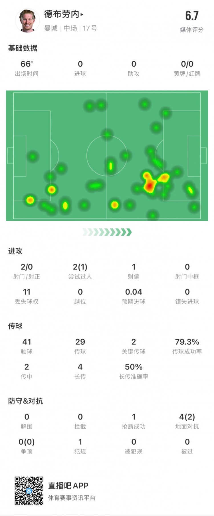 德布勞內本場數據：2次射門0次射正，2次關鍵傳球，1次搶斷