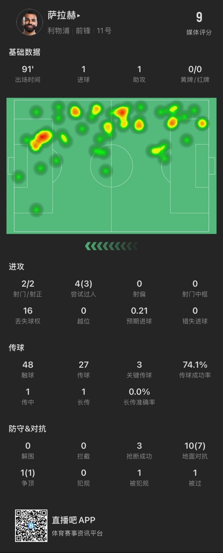 薩拉赫本場：傳射建功！4次過人成功3次，獲評9分全場最高
