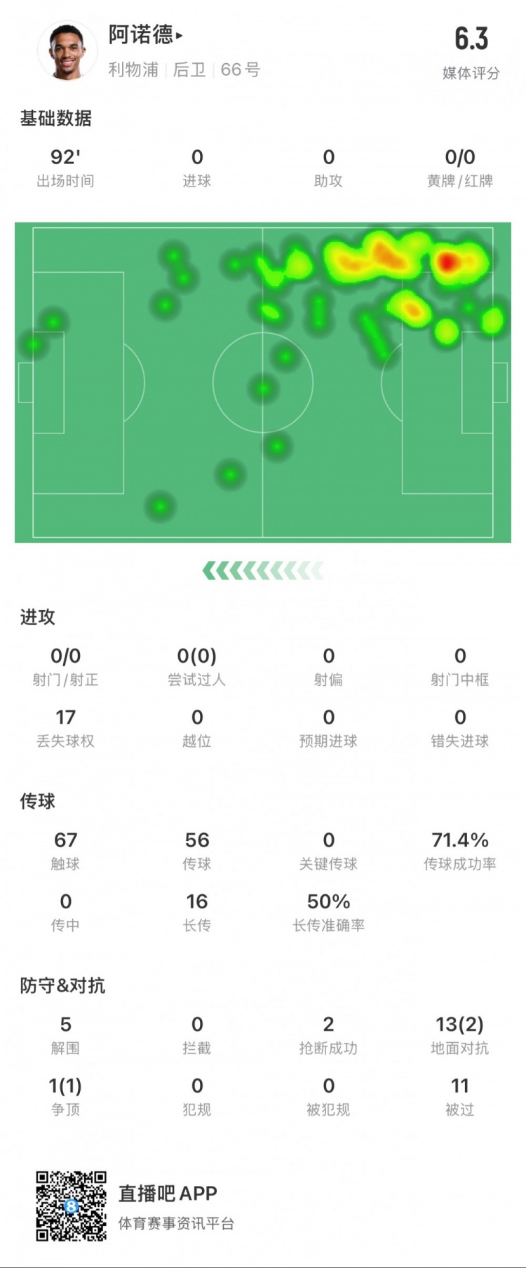 阿諾德本場數(shù)據(jù)：11次被過，14次對抗贏得3次，5次解圍