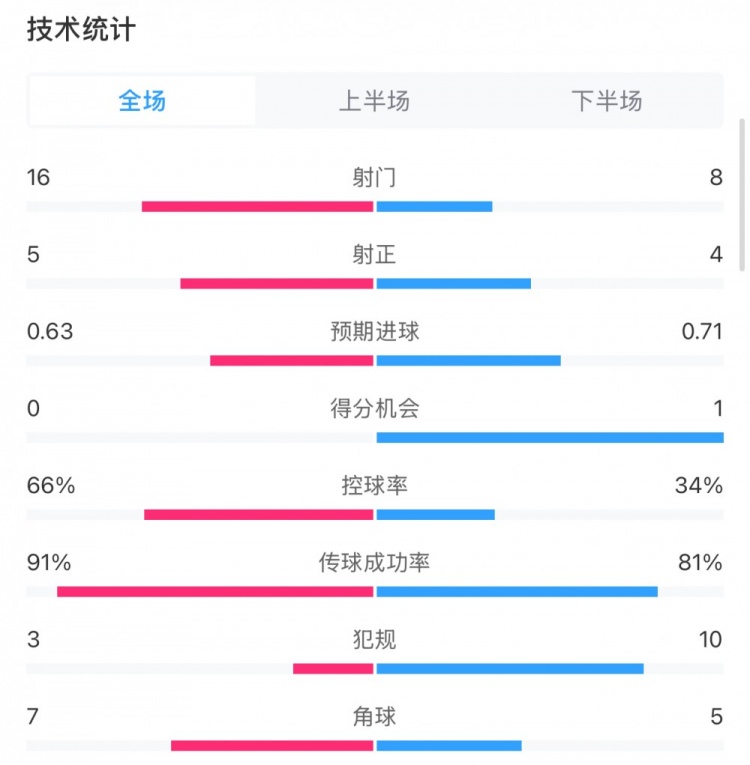 曼城0-2利物浦數(shù)據(jù)：控球率66%-34%，射門16-8，射正5-4