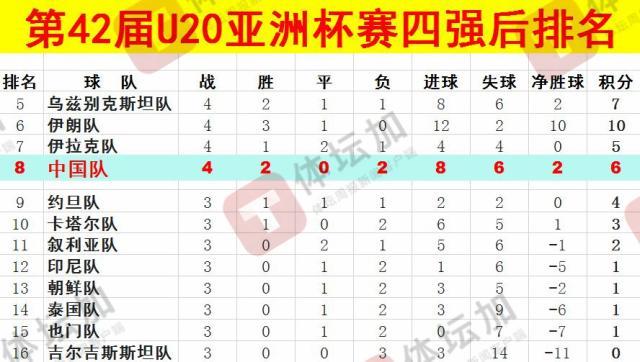 體壇：U20國青最終排名本屆U20亞洲杯第八，比上一屆下降一位