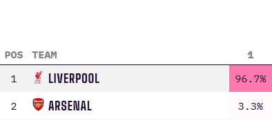 穩(wěn)了??利物浦最新英超奪冠概率高達96.7%，阿森納3.3% 曼城歸0