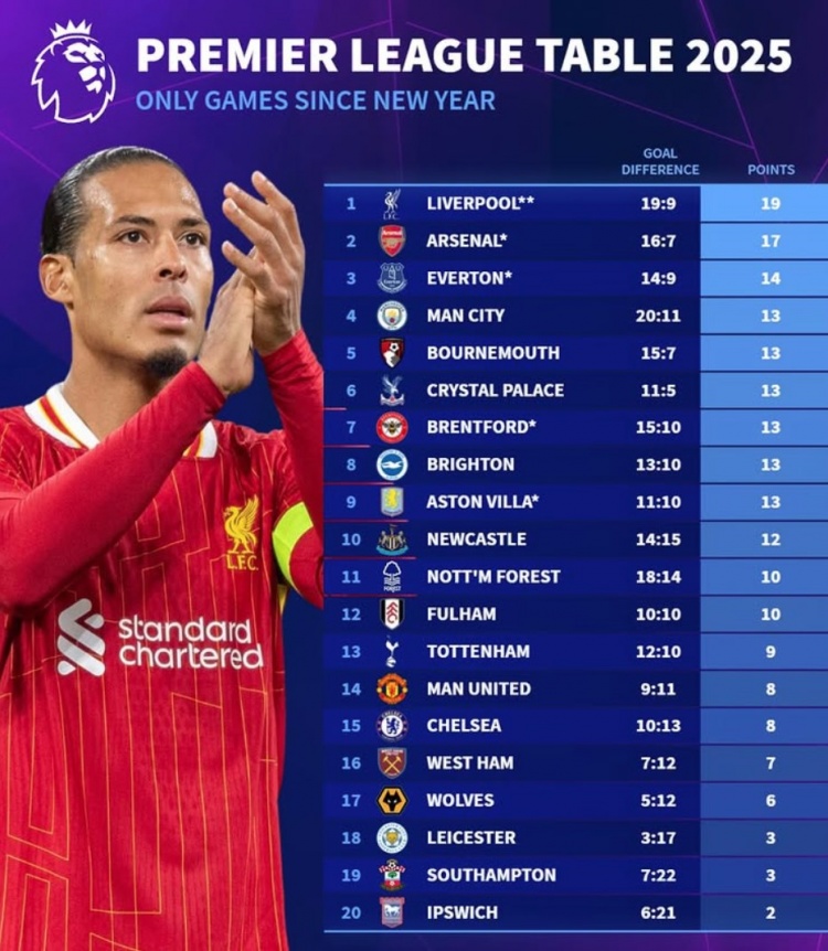 2025英超積分榜：利物浦19分、阿森納17分，曼聯(lián)切爾西各8分