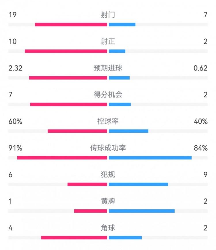 切爾西4-0圣徒數(shù)據(jù)：射門(mén)19-7，射正10-2，得分機(jī)會(huì)7-2