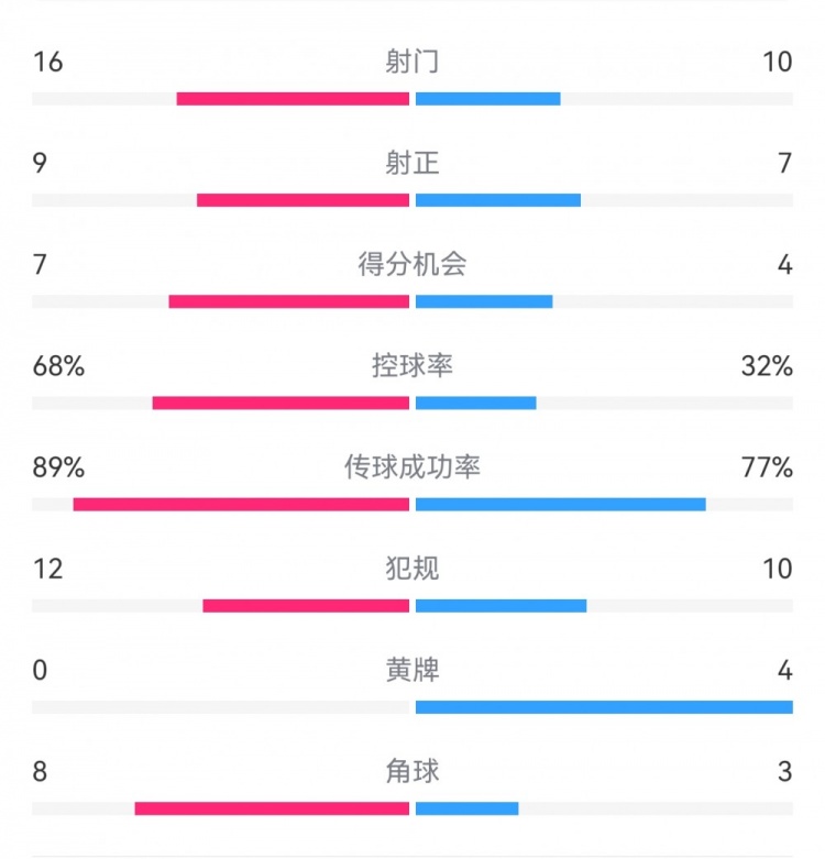 巴薩4-4馬競(jìng)?cè)珗?chǎng)數(shù)據(jù)：射門(mén)16-10，射正9-7，得分機(jī)會(huì)7-4