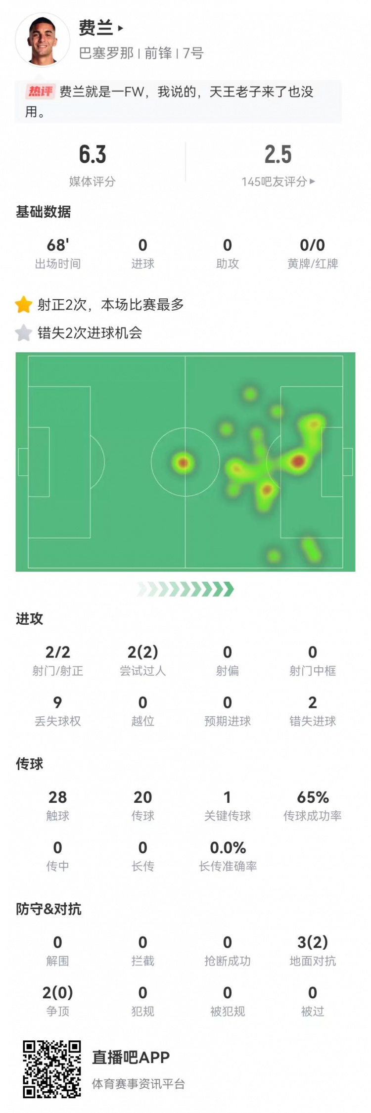 費蘭本場數(shù)據(jù)：2射2正+2次錯失重大進球機會 僅獲評6.3分