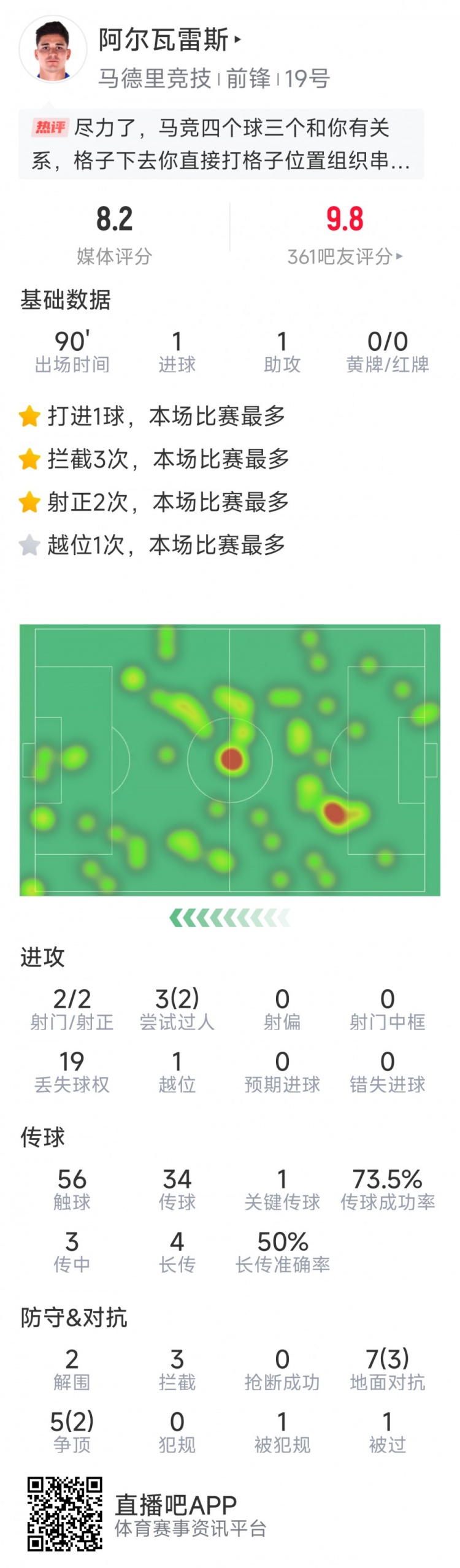 阿爾瓦雷斯本場數(shù)據(jù)：傳射建功，2次射門均射正，3次攔截