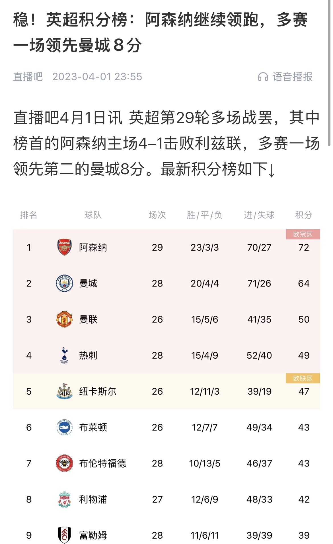 會有奇跡嗎？曼城上上賽季落后8分逆轉奪冠 槍手暫落后利物浦11分