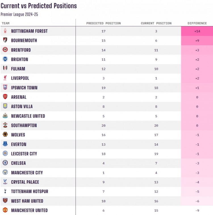 當(dāng)前排名對(duì)比賽季初預(yù)測(cè)排名：諾丁漢森林+14最佳，曼聯(lián)-9最差