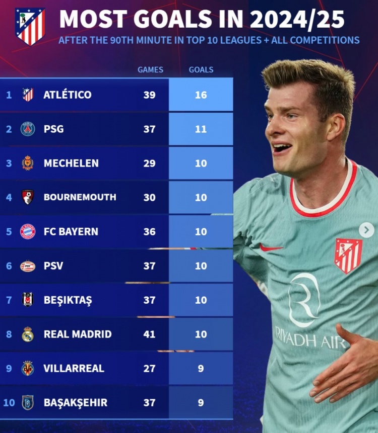 本賽季90分鐘后進球榜：馬競16球居首，巴黎、拜仁、皇馬在列