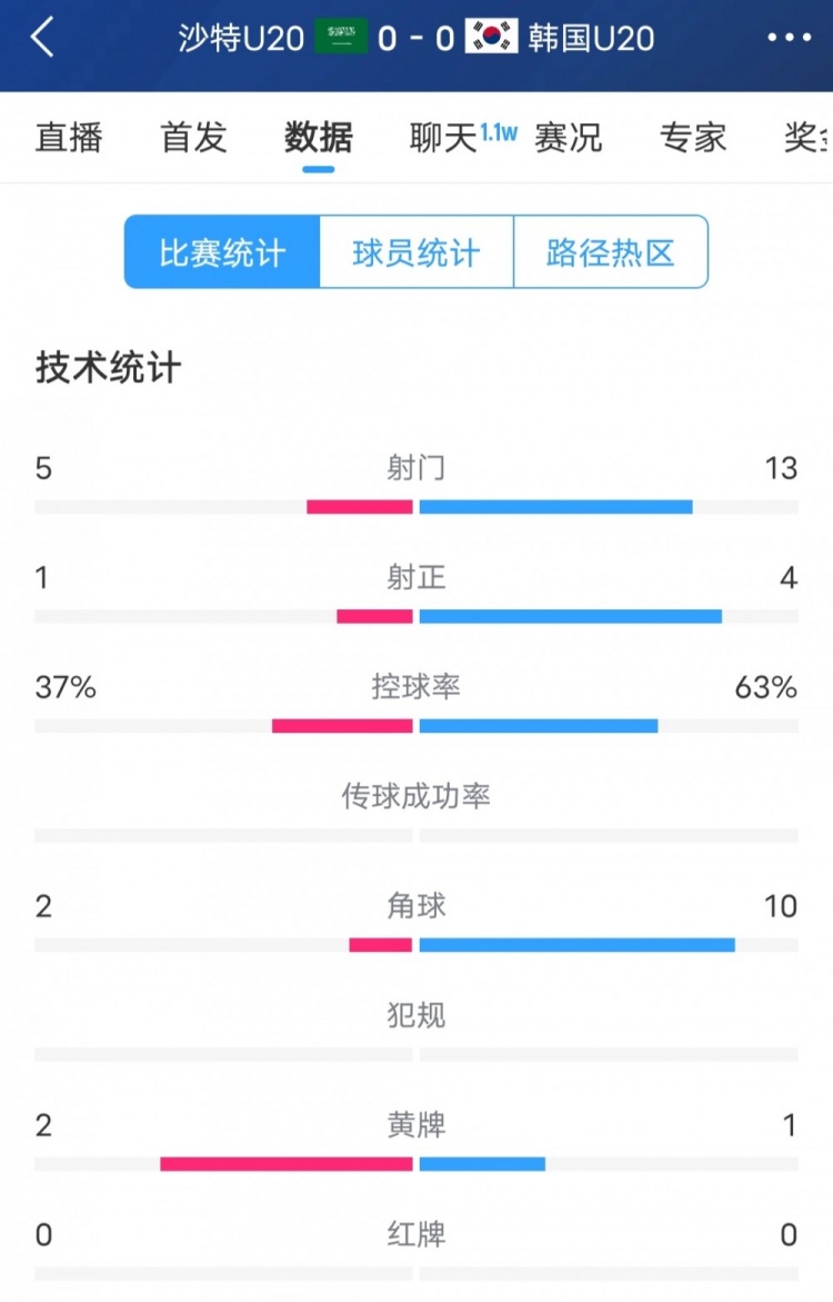 韓國(guó)vs沙特全場(chǎng)數(shù)據(jù)：韓國(guó)U20隊(duì)13次射門4次射正，占據(jù)明顯優(yōu)勢(shì)