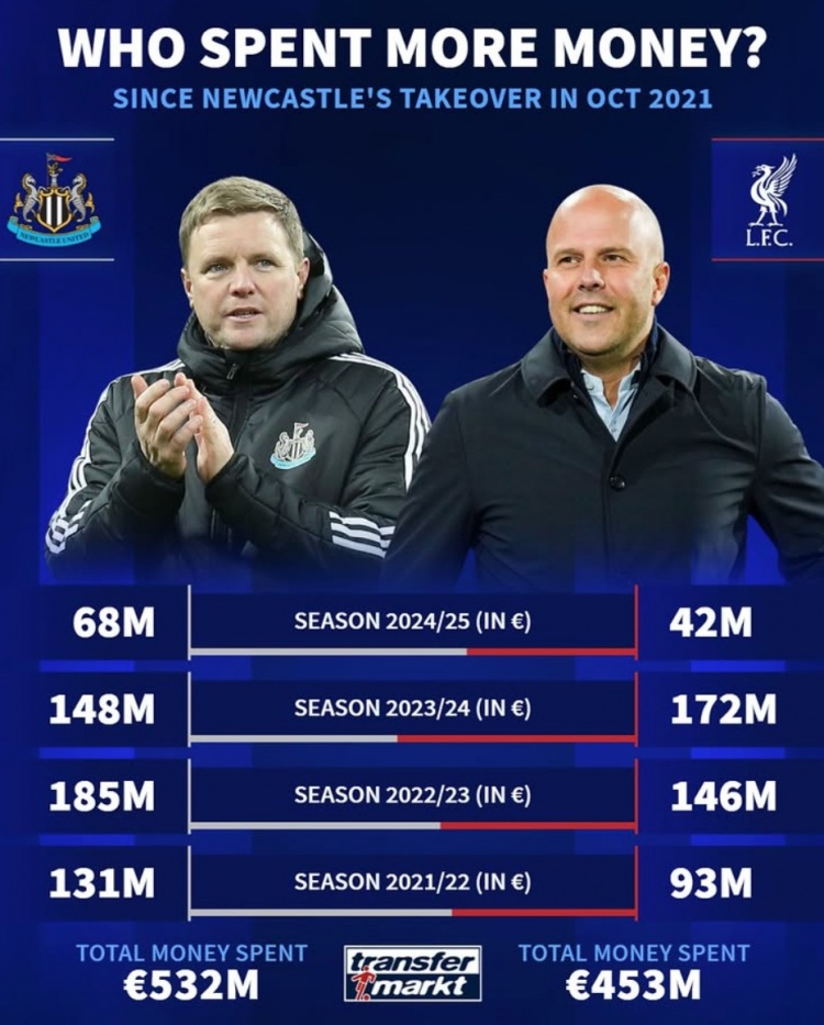 紐卡被沙特收購后4年共投資5.32億歐元，同期利物浦4.53億歐