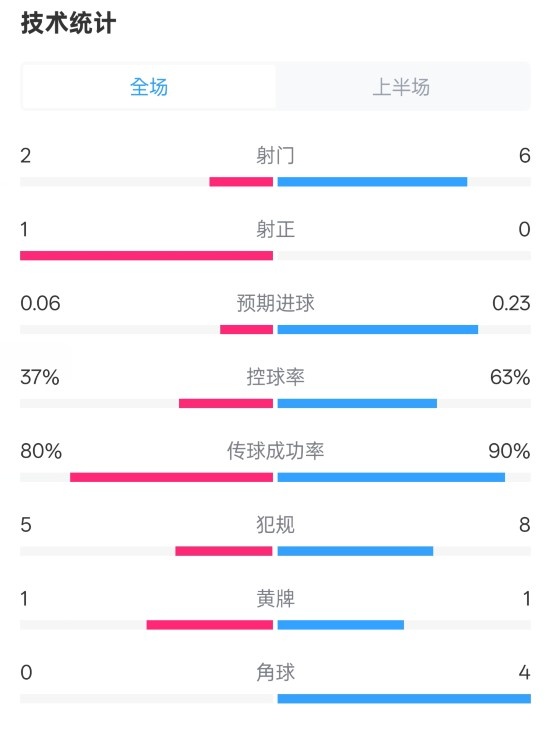 森林半場(chǎng)0-0阿森納數(shù)據(jù)：射門2-6，射正1-0，控球率37%-63%