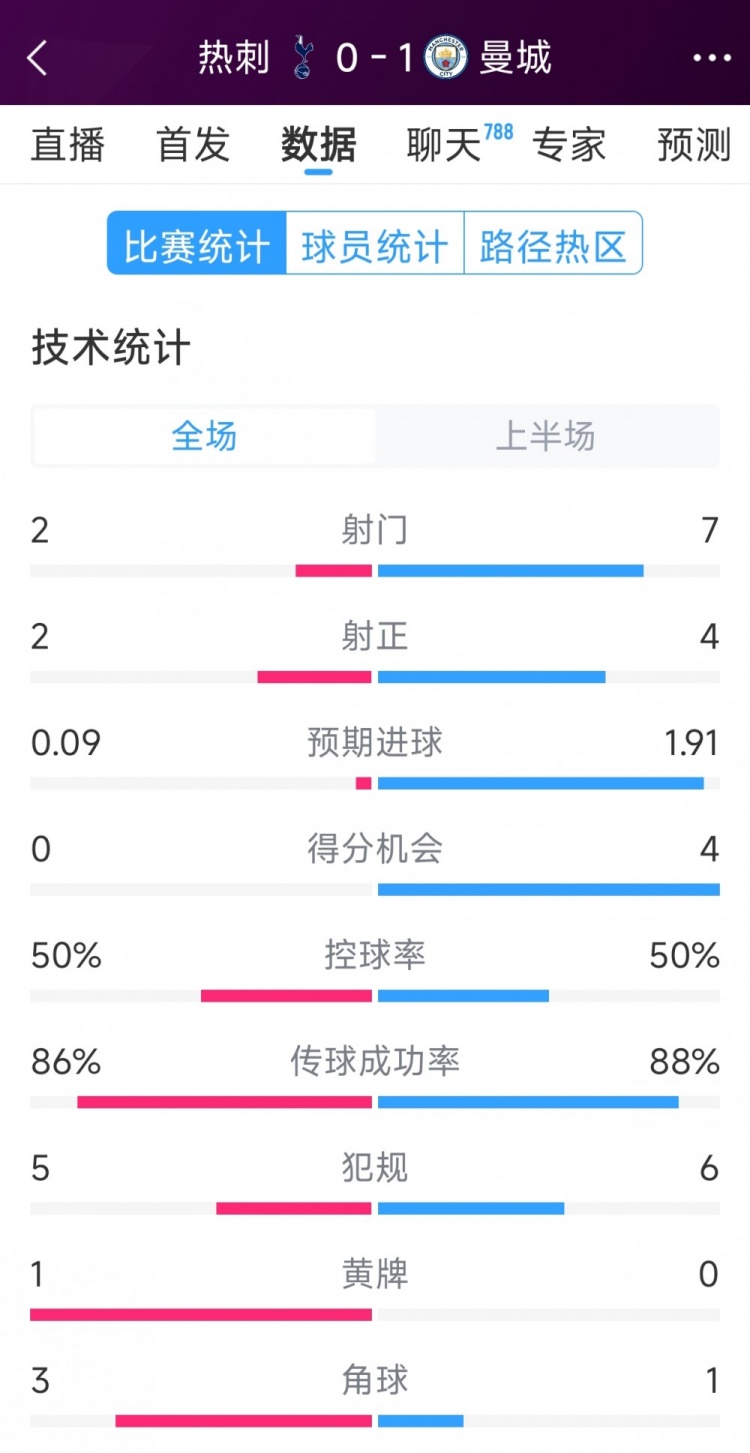 曼城vs熱刺半場數(shù)據(jù)：射門7-2，射正4-2，得分機(jī)會4-0